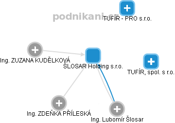 ŠLOSAR Holding s.r.o. - náhled vizuálního zobrazení vztahů obchodního rejstříku