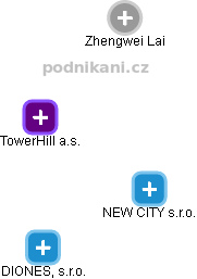 TowerHill a.s. - náhled vizuálního zobrazení vztahů obchodního rejstříku