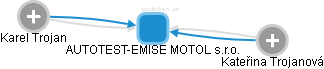 AUTOTEST-EMISE MOTOL s.r.o. - náhled vizuálního zobrazení vztahů obchodního rejstříku