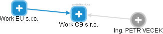 Work CB s.r.o. - náhled vizuálního zobrazení vztahů obchodního rejstříku