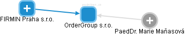 OrderGroup s.r.o. - náhled vizuálního zobrazení vztahů obchodního rejstříku