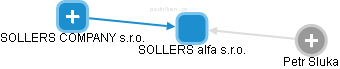 SOLLERS alfa s.r.o. - náhled vizuálního zobrazení vztahů obchodního rejstříku
