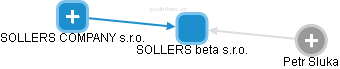 SOLLERS beta s.r.o. - náhled vizuálního zobrazení vztahů obchodního rejstříku