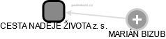 CESTA NADĚJE ŽIVOTA z. s. - náhled vizuálního zobrazení vztahů obchodního rejstříku