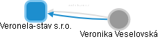 Veronela-stav s.r.o. - náhled vizuálního zobrazení vztahů obchodního rejstříku