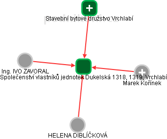Společenství vlastníků jednotek Dukelská 1318, 1319, Vrchlabí - náhled vizuálního zobrazení vztahů obchodního rejstříku