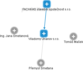 Viladomy Únanov s.r.o. - náhled vizuálního zobrazení vztahů obchodního rejstříku