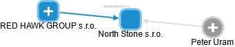 North Stone s.r.o. - náhled vizuálního zobrazení vztahů obchodního rejstříku
