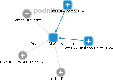 Rezidence Chválkovice s.r.o. - náhled vizuálního zobrazení vztahů obchodního rejstříku