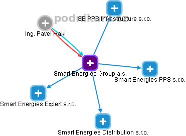 Smart Energies Group a.s. - náhled vizuálního zobrazení vztahů obchodního rejstříku