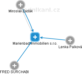 Marienbad Immobilien s.r.o. - náhled vizuálního zobrazení vztahů obchodního rejstříku