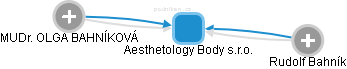 Aesthetology Body s.r.o. - náhled vizuálního zobrazení vztahů obchodního rejstříku
