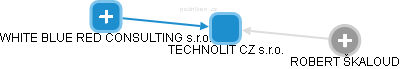 TECHNOLIT CZ s.r.o. - náhled vizuálního zobrazení vztahů obchodního rejstříku