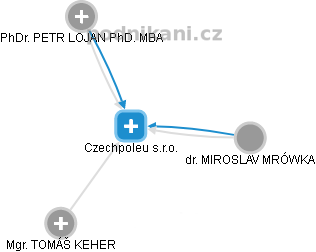 Czechpoleu s.r.o. - náhled vizuálního zobrazení vztahů obchodního rejstříku