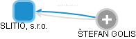 SLITIO, s.r.o. - náhled vizuálního zobrazení vztahů obchodního rejstříku