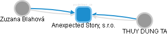 Anexpected Story, s.r.o. - náhled vizuálního zobrazení vztahů obchodního rejstříku