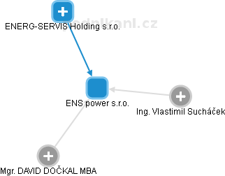 ENS power s.r.o. - náhled vizuálního zobrazení vztahů obchodního rejstříku
