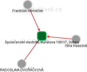 Společenství vlastníků Mařákova 1881/7, Svitavy - náhled vizuálního zobrazení vztahů obchodního rejstříku