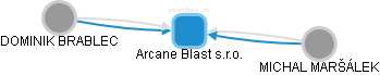 Arcane Blast s.r.o. - náhled vizuálního zobrazení vztahů obchodního rejstříku