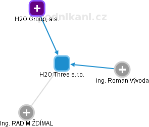 H2O Three s.r.o. - náhled vizuálního zobrazení vztahů obchodního rejstříku