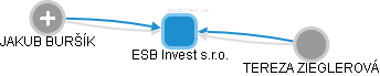 ESB Invest s.r.o. - náhled vizuálního zobrazení vztahů obchodního rejstříku
