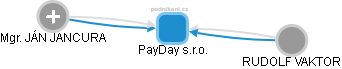 PayDay s.r.o. - náhled vizuálního zobrazení vztahů obchodního rejstříku