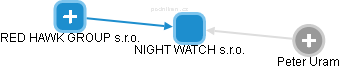 NIGHT WATCH s.r.o. - náhled vizuálního zobrazení vztahů obchodního rejstříku