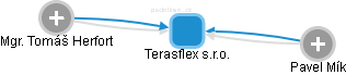 Terasflex s.r.o. - náhled vizuálního zobrazení vztahů obchodního rejstříku