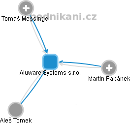 Aluware Systems s.r.o. - náhled vizuálního zobrazení vztahů obchodního rejstříku