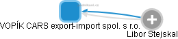 VOPÍK CARS export-import spol. s r.o. - náhled vizuálního zobrazení vztahů obchodního rejstříku