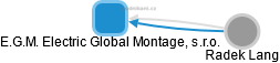E.G.M. Electric Global Montage, s.r.o. - náhled vizuálního zobrazení vztahů obchodního rejstříku