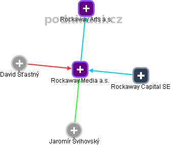 Rockaway Media a.s. - náhled vizuálního zobrazení vztahů obchodního rejstříku