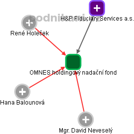 OMNES holdingový nadační fond - náhled vizuálního zobrazení vztahů obchodního rejstříku