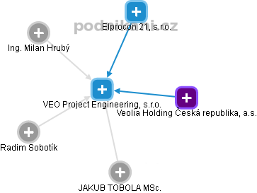 VEO Project Engineering, s.r.o. - náhled vizuálního zobrazení vztahů obchodního rejstříku