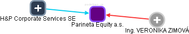 Parineta Equity a.s. - náhled vizuálního zobrazení vztahů obchodního rejstříku