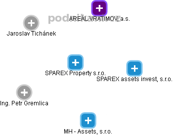 SPAREX Property s.r.o. - náhled vizuálního zobrazení vztahů obchodního rejstříku