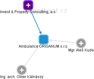Ambulance ORIGANUM s.r.o. - náhled vizuálního zobrazení vztahů obchodního rejstříku