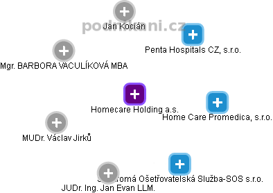 Homecare Holding a.s. - náhled vizuálního zobrazení vztahů obchodního rejstříku