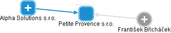 Petite Provence s.r.o. - náhled vizuálního zobrazení vztahů obchodního rejstříku