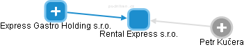 Rental Express s.r.o. - náhled vizuálního zobrazení vztahů obchodního rejstříku