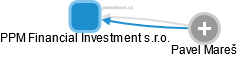 PPM Financial Investment s.r.o. - náhled vizuálního zobrazení vztahů obchodního rejstříku
