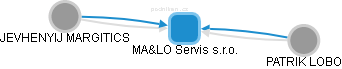 MA&LO Servis s.r.o. - náhled vizuálního zobrazení vztahů obchodního rejstříku