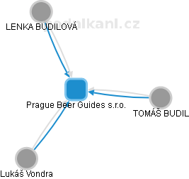 Prague Beer Guides s.r.o. - náhled vizuálního zobrazení vztahů obchodního rejstříku