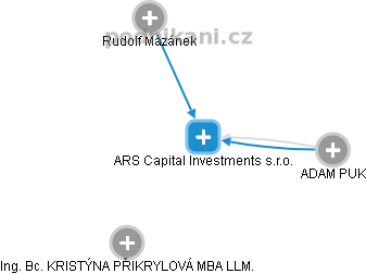ARS Capital Investments s.r.o. - náhled vizuálního zobrazení vztahů obchodního rejstříku