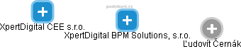 XpertDigital BPM Solutions, s.r.o. - náhled vizuálního zobrazení vztahů obchodního rejstříku
