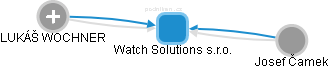 Watch Solutions s.r.o. - náhled vizuálního zobrazení vztahů obchodního rejstříku
