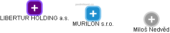 MURILON s.r.o. - náhled vizuálního zobrazení vztahů obchodního rejstříku