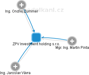 ZPV Investment holding s.r.o. - náhled vizuálního zobrazení vztahů obchodního rejstříku