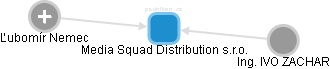 Media Squad Distribution s.r.o. - náhled vizuálního zobrazení vztahů obchodního rejstříku