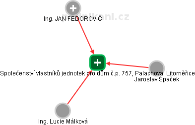 Společenství vlastníků jednotek pro dům č.p. 757, Palachova, Litoměřice - náhled vizuálního zobrazení vztahů obchodního rejstříku